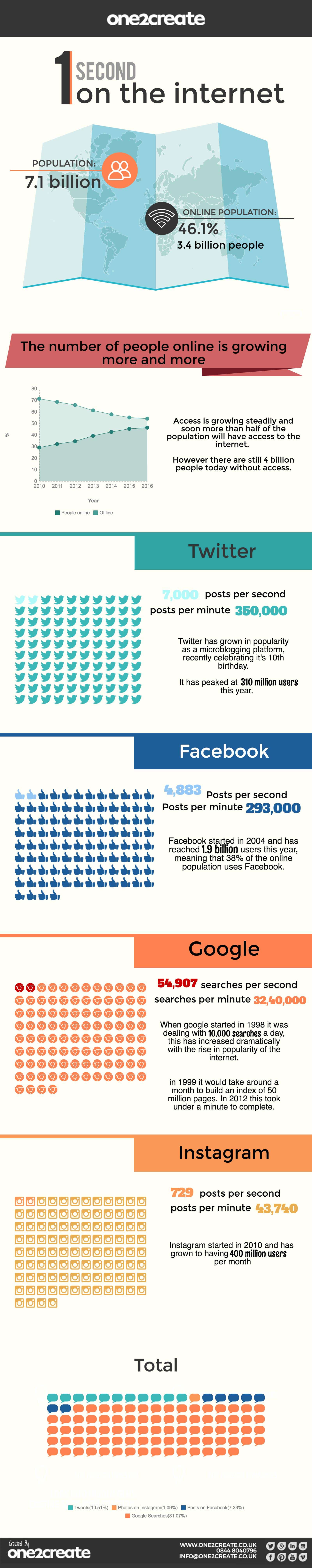 One Second on the Internet infographic