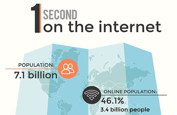 One Second on the Internet Infographic