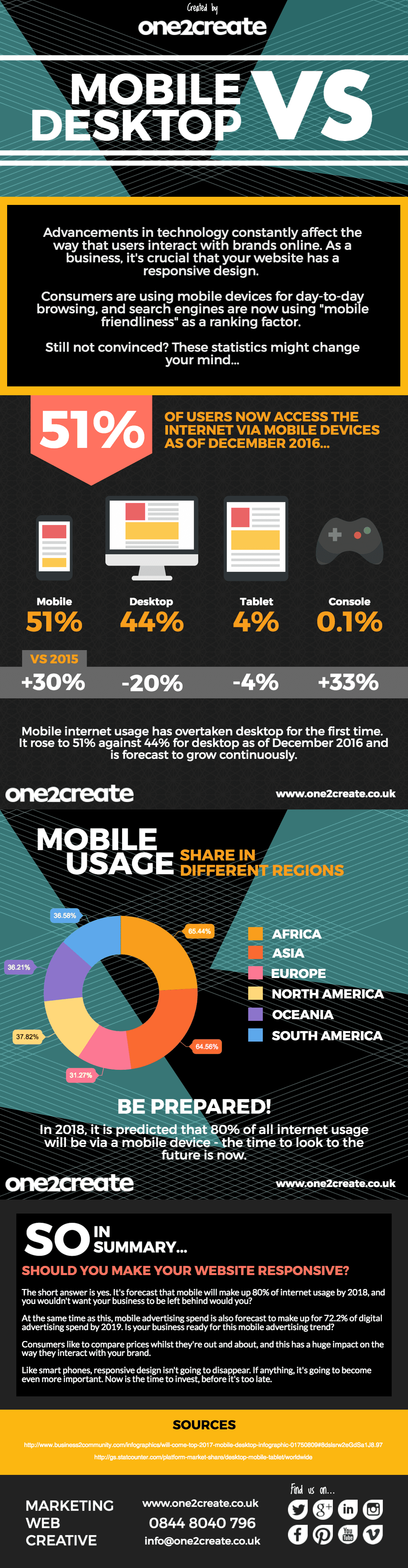 Mobile internet usage in 2016 vs desktop
