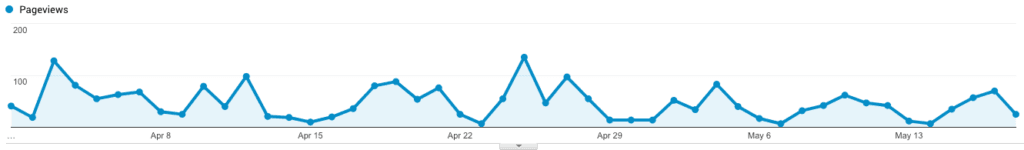 data from google analytics showing website visitors