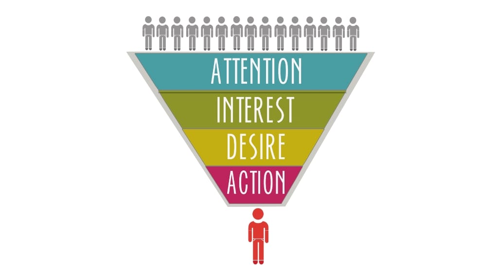 Digital marketing funnels stage: Funnel diagram showing attention, interest, desire and action, illustrating the stages of a digital marketing funnel.
