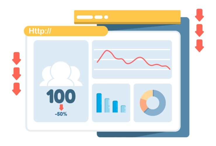 Budget web design problems, Illustration of a website dashboard showing traffic dropping by 50 percent with downward arrows, representing performance issues caused by budget web design problems.