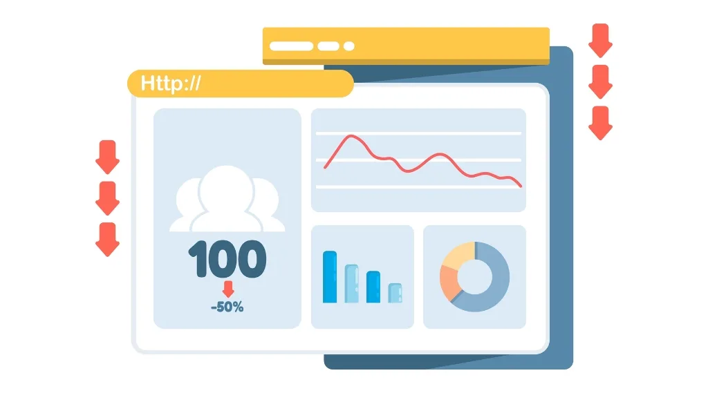 Budget web design problems, Illustration of a website dashboard showing traffic dropping by 50 percent with downward arrows, representing performance issues caused by budget web design problems.